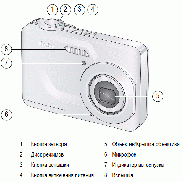 Элементы управления камерой (вид спереди): 1. Кнопка затвора 2. Диск режимов 3. Кнопка вспышки 4. Кнопка включения питания 5. Объектив 6. Микрофон 7. Индикатор автоспуска 8. Вспышка