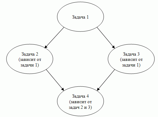  Поток задач