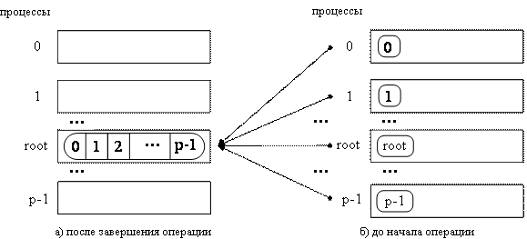 Общая схема операции обобщенной передачи данных от всех процессов одному процессу