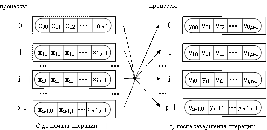 Общая схема операции редукции с получением частичных результатов обработки данных