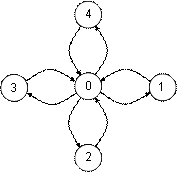 Пример графа для топологии типа звезда
