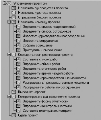 Перечень функции управления проектами в организации