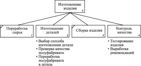 Диаграмма дерева узлов процесса изготовления изделия