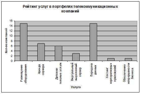  Диаграмма рейтинга услуг в портфелях телекоммуникационных компаний 