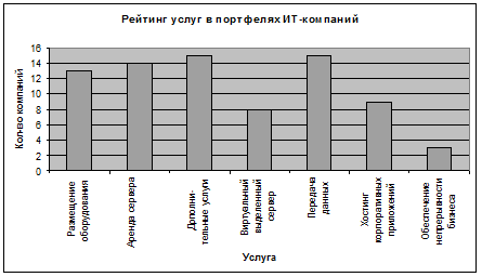  Диаграмма рейтинга услуг в портфелях ИТ- компаний 