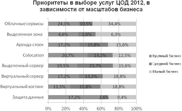 Компании, которые сталкивались с дефицитом ЦОД, в отраслевом разрезе 