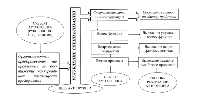 Структурно-логическая модель механизма реализации аутсорсинга 
