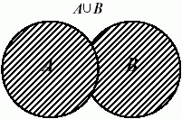 Объединение множеств A и B