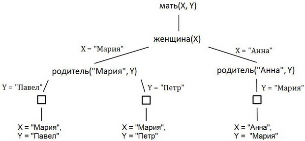  Дерево поиска для цели мать(X, Y)