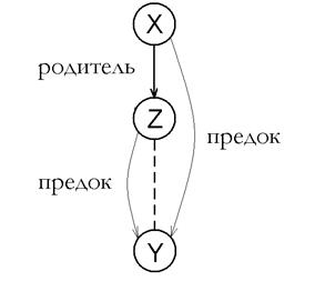  Отношение "предок"