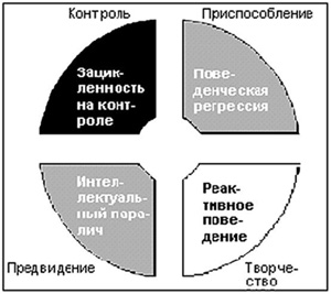 Типы дисфункционального поведения