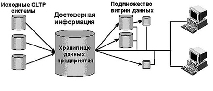 Схема организации данных в хранилище