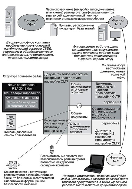 Пример использования технологий распределенной обработки данных - DDP