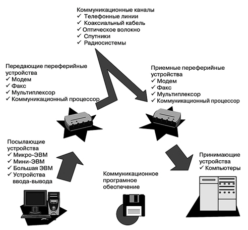 Вычислительная сеть как сложный комплекс взаимосвязанных программных и аппаратных компонентов