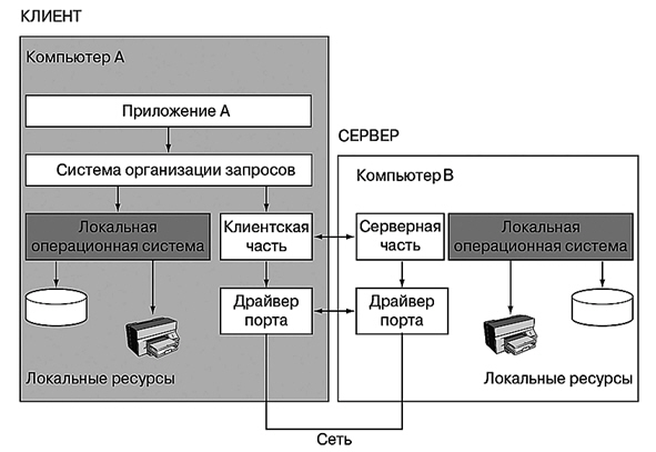 Архитектура "клиент-сервер" как модель взаимодействия компьютеров в сети