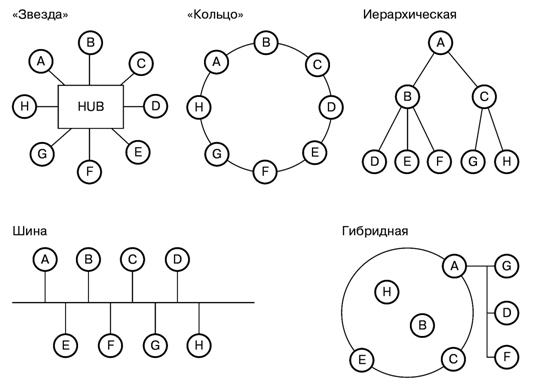 Варианты соединений, основанные на неполносвязных топологиях