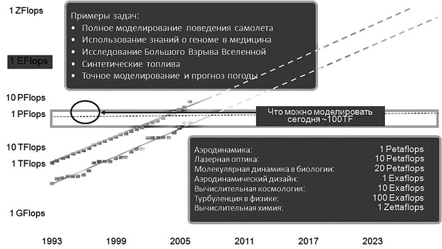 Научные задачи и масштаб ExaScale