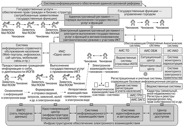 Схема подсистем для обеспечения информационного взаимодействия при оказании государственных услуг