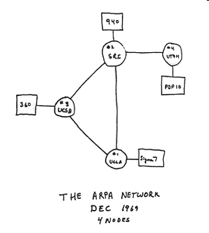 Начальная схема сети ARPANET