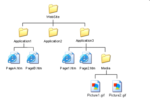 Пример структуры каталога Web