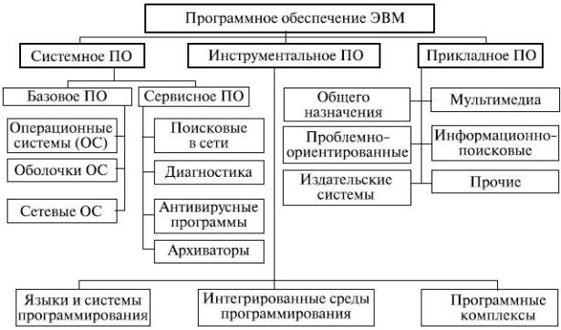 Классы программных продуктов