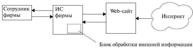 Информационная система с сайтом типа "интерфейс предприятия"