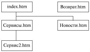 Пример типичной структуры сайта