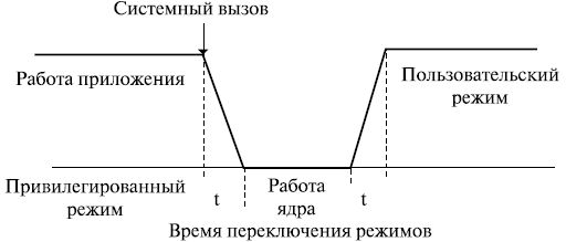 Выполнение системного вызова