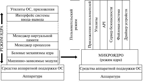 Архитектура операционной системы с микроядром