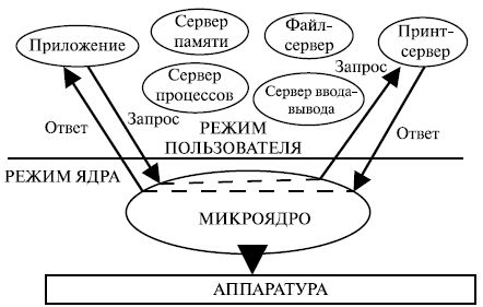 Клиент-серверная архитектура операционной системы