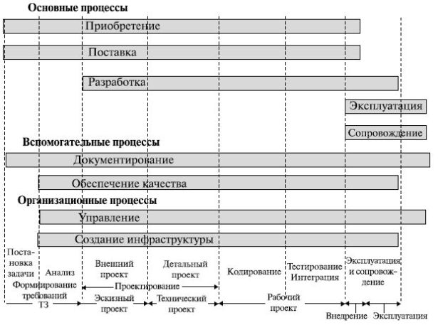 Взаимосвязь между процессами и стадиями разработки в жизненном цикле программного обеспечения