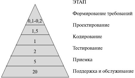 Зависимость стоимости и устранения ошибки от стадии разработки программного обеспечения