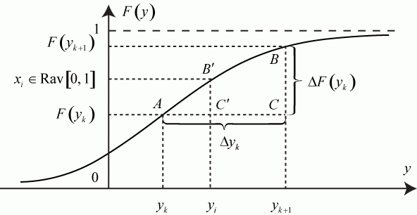 Иллюстрация к методу кусочно-линейной аппроксимации
