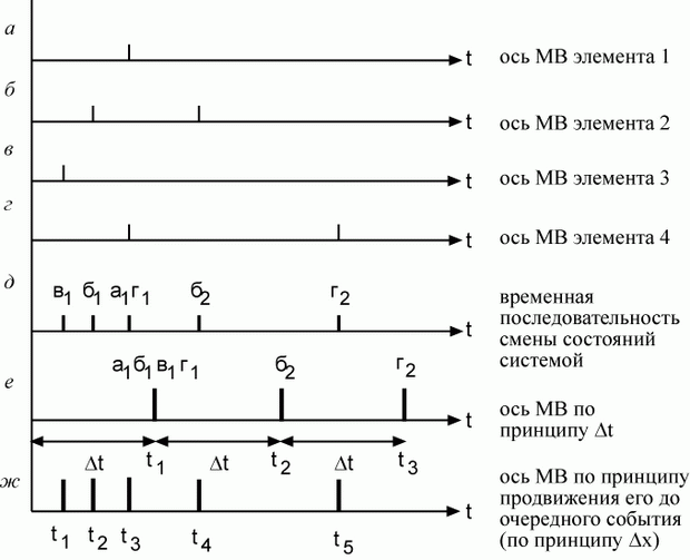 Временная диаграмма работы модели