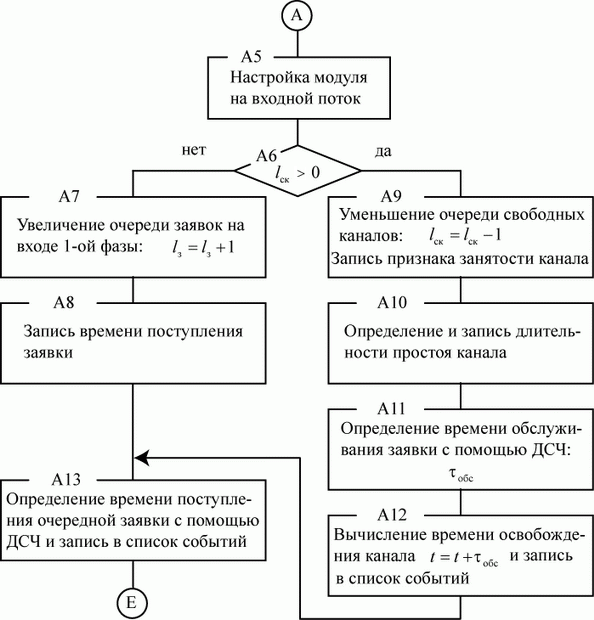 Блок-схема алгоритма модуля реакции А