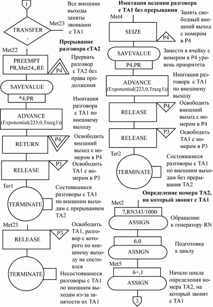 Блок-диаграмма модели АТС (продолжение, лист 2)