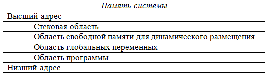 Распределение оперативной памяти для программ на С++