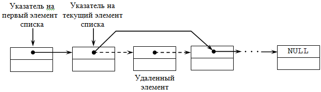 Удаление элемента из однонаправленного списка