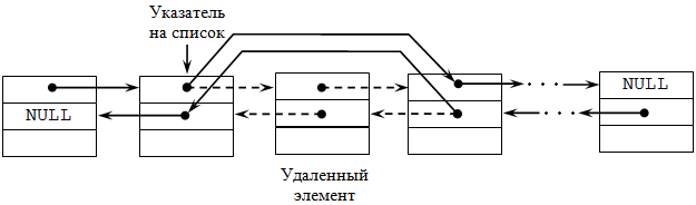 Удаление элемента из двунаправленного списка