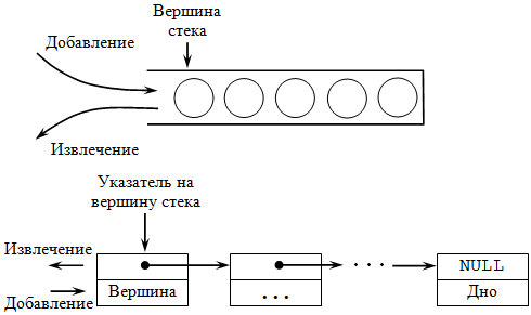 Стек и его организация