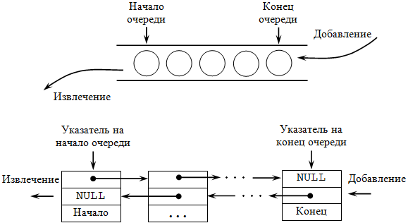 Очередь и ее организация