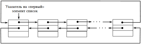 Циклический двунаправленный список