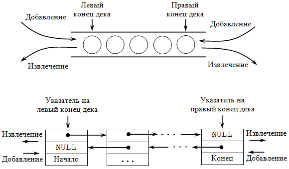 Дек и его организация