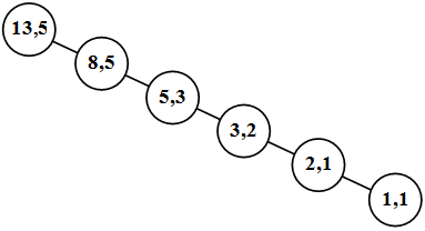 Пример полного дерева рекурсии для разрезания прямоугольника 13x5 на квадраты