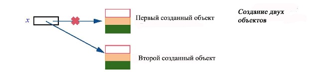  Создание двух объектов