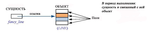  В период выполнения: сущность и связанный с ней объект