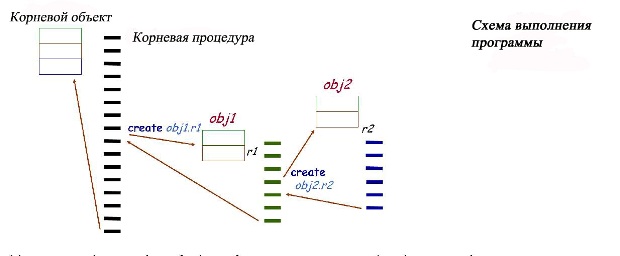  Схема выполнения программы