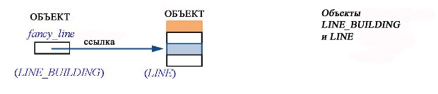  Объекты LINE_BUILDING и LINE