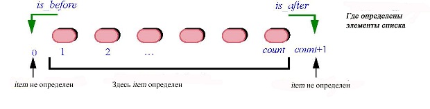 Где определены элементы списка