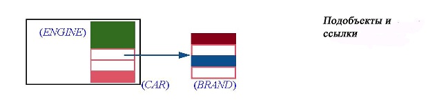 Подобъекты и ссылки